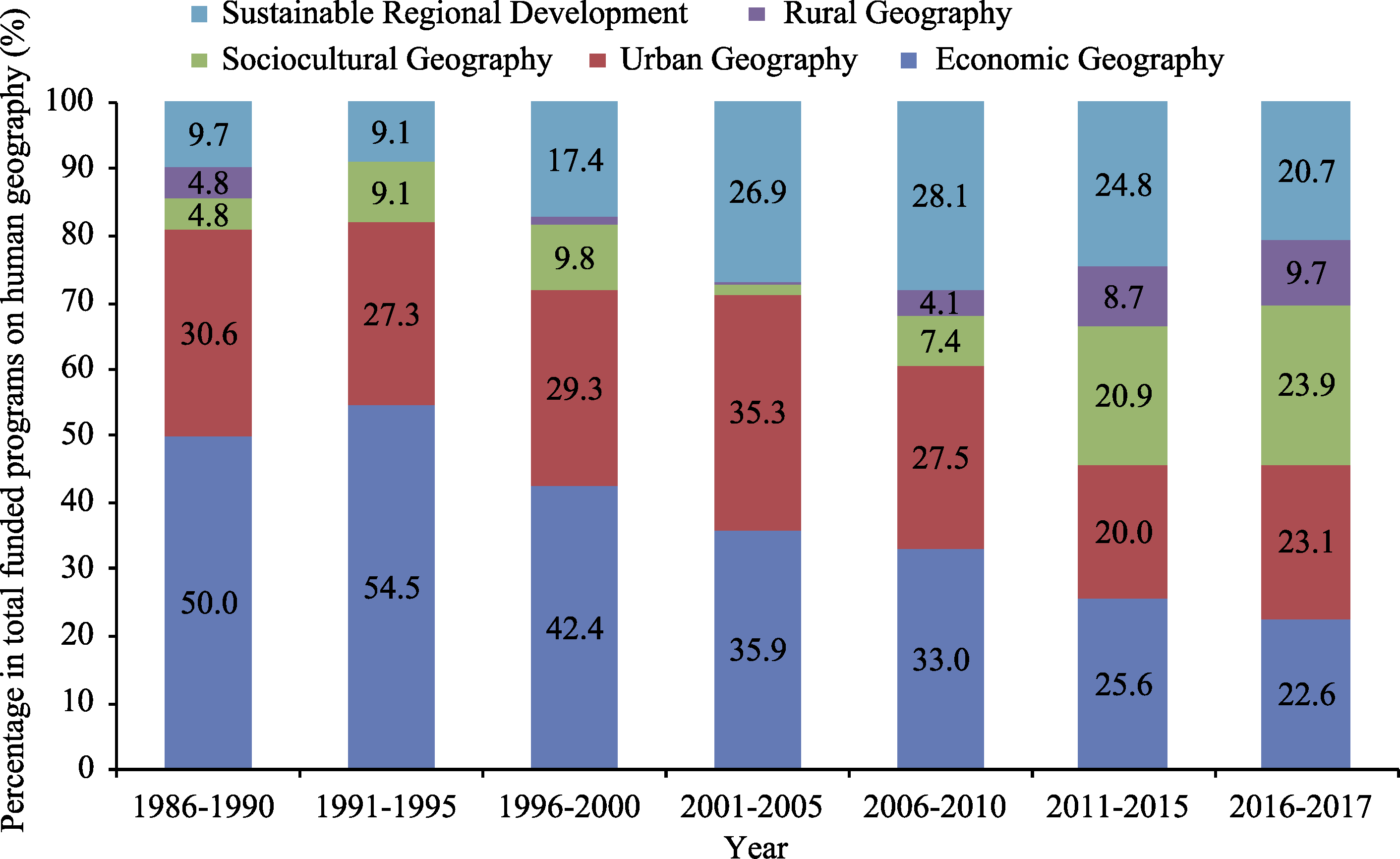 The progress of human geography in China under the support of the