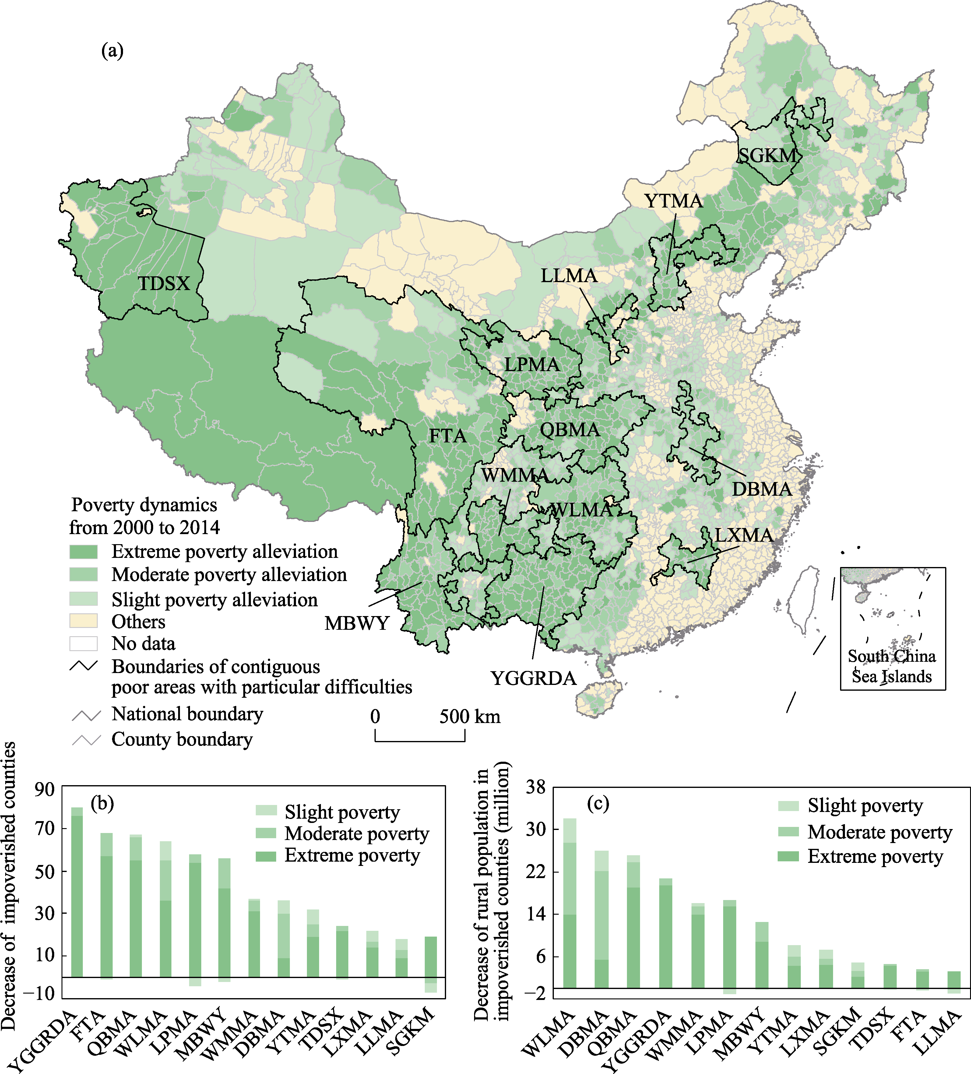 The poverty dynamics in rural China during 20002014 A multiscale