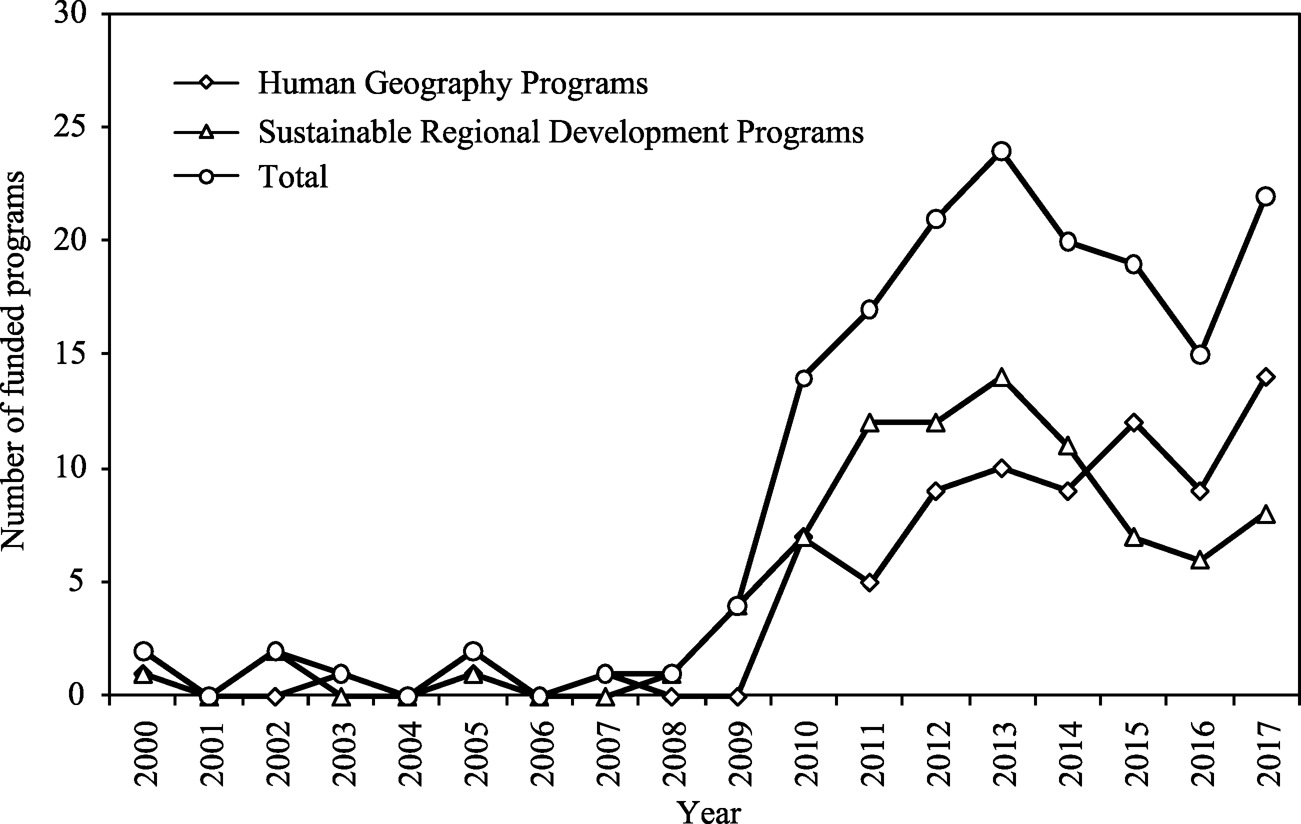 The progress of human geography in China under the support of the