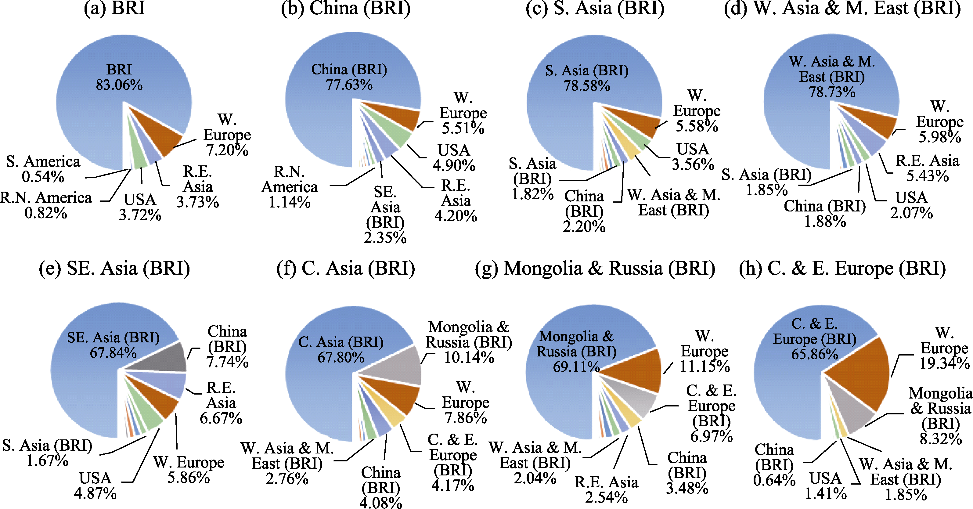 Tracking embodied carbon flows in the Belt and Road regions