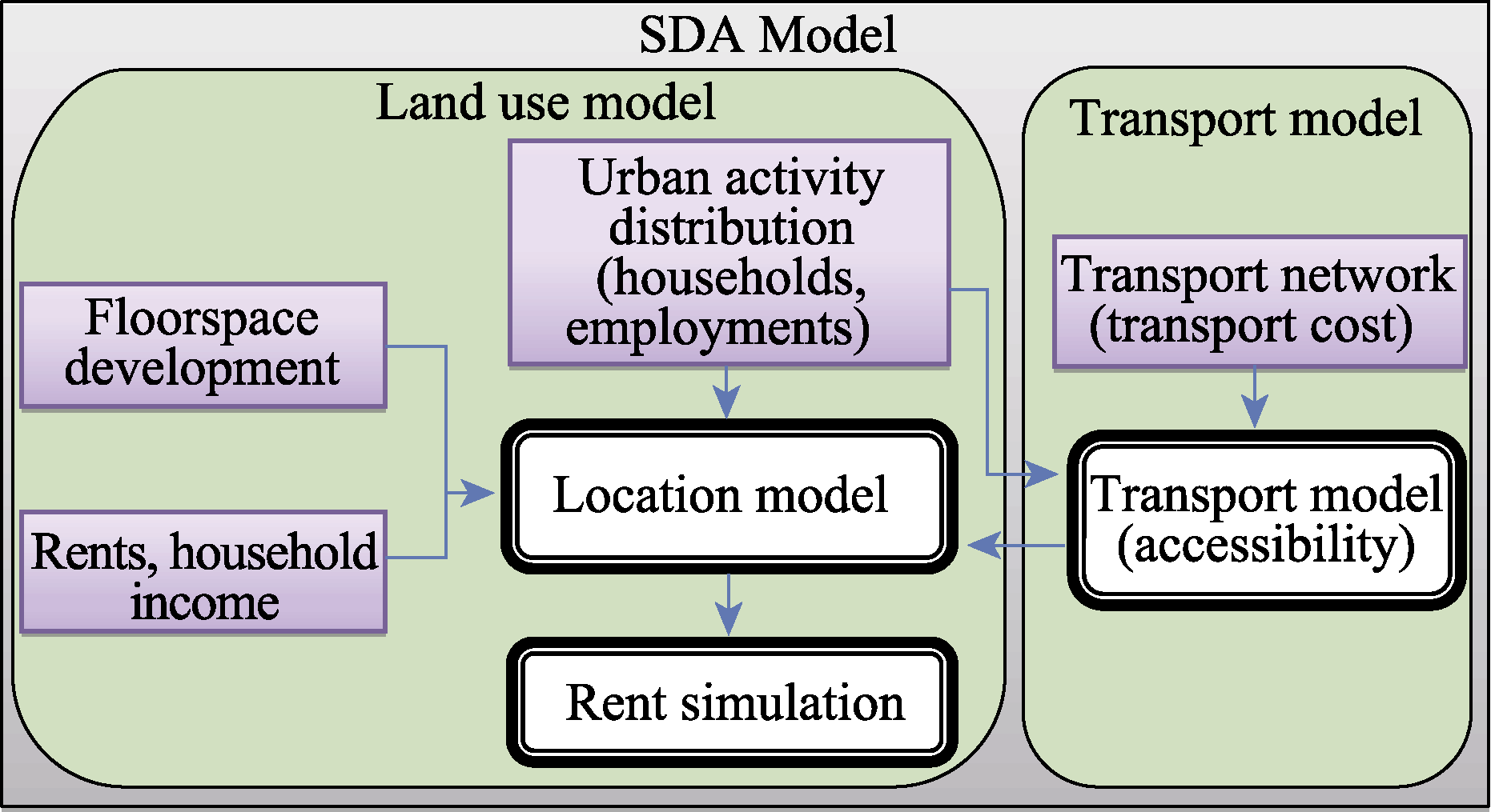 Modelling urban spatial impacts of landuse/transport policies