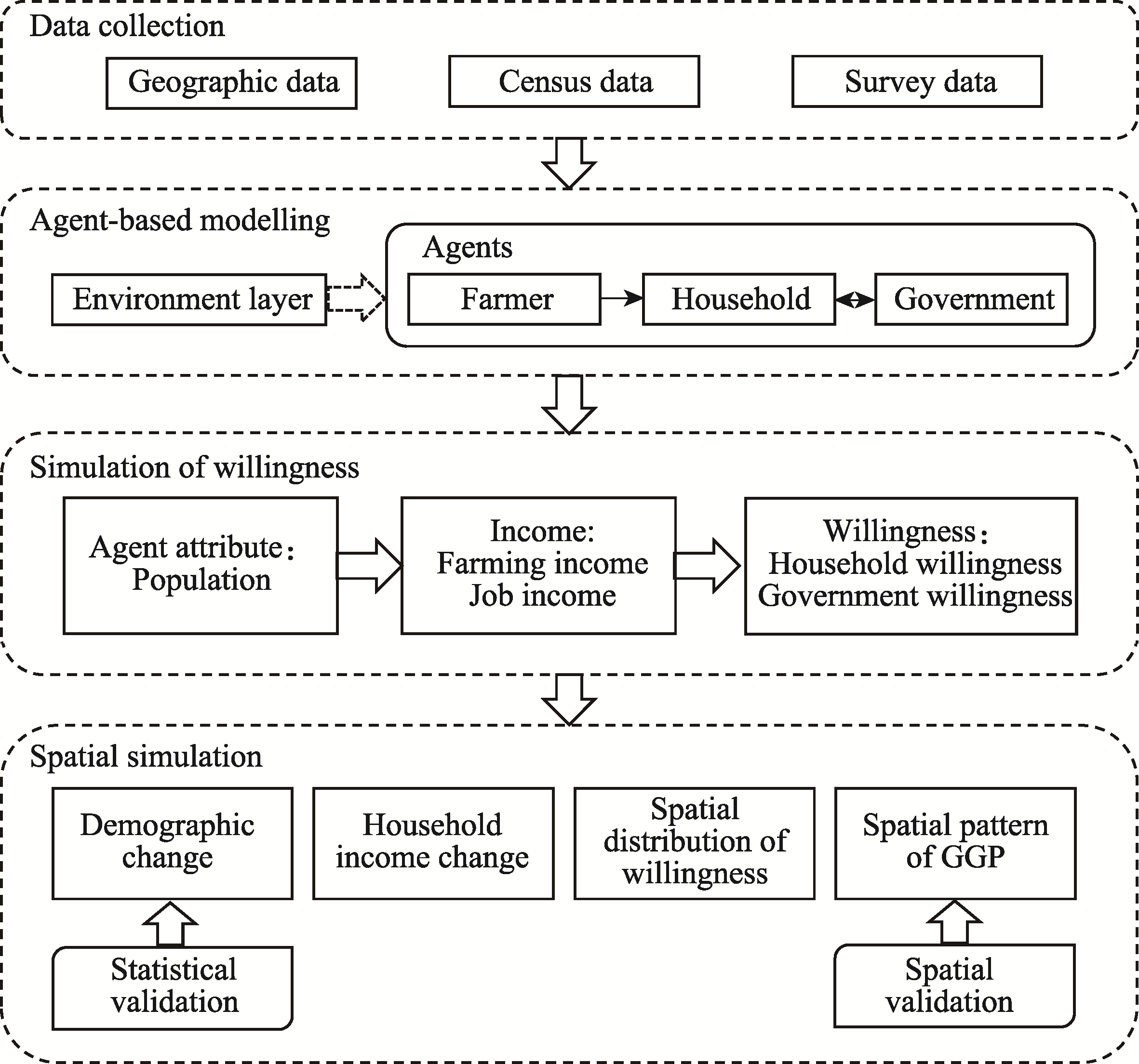 Agentbased model of land system Theory, application and modelling