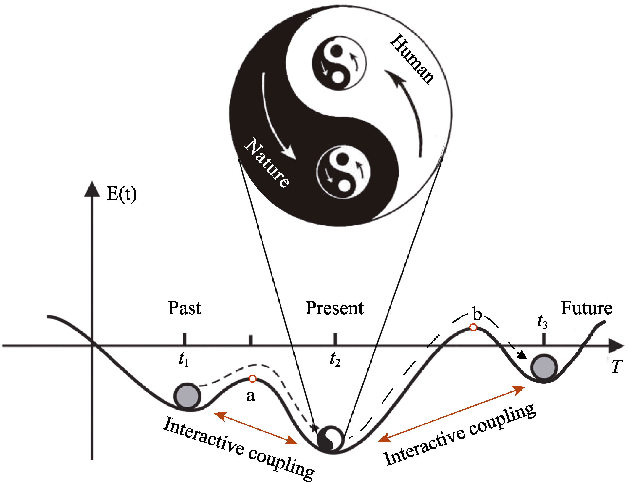 Coupled Human and Natural Cube A novel framework for analyzing the