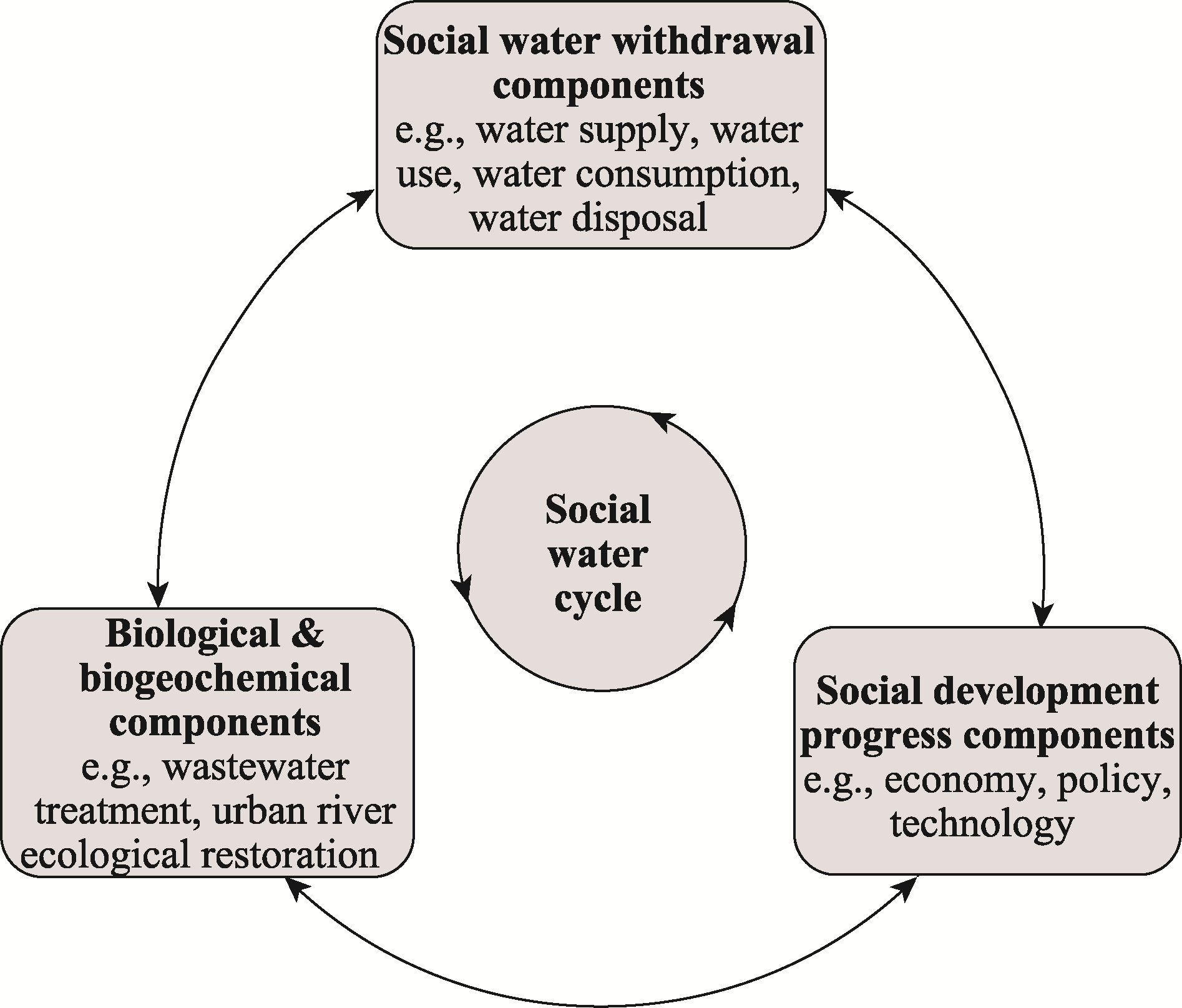 Developing sociohydrology Research progress, opportunities and challenges