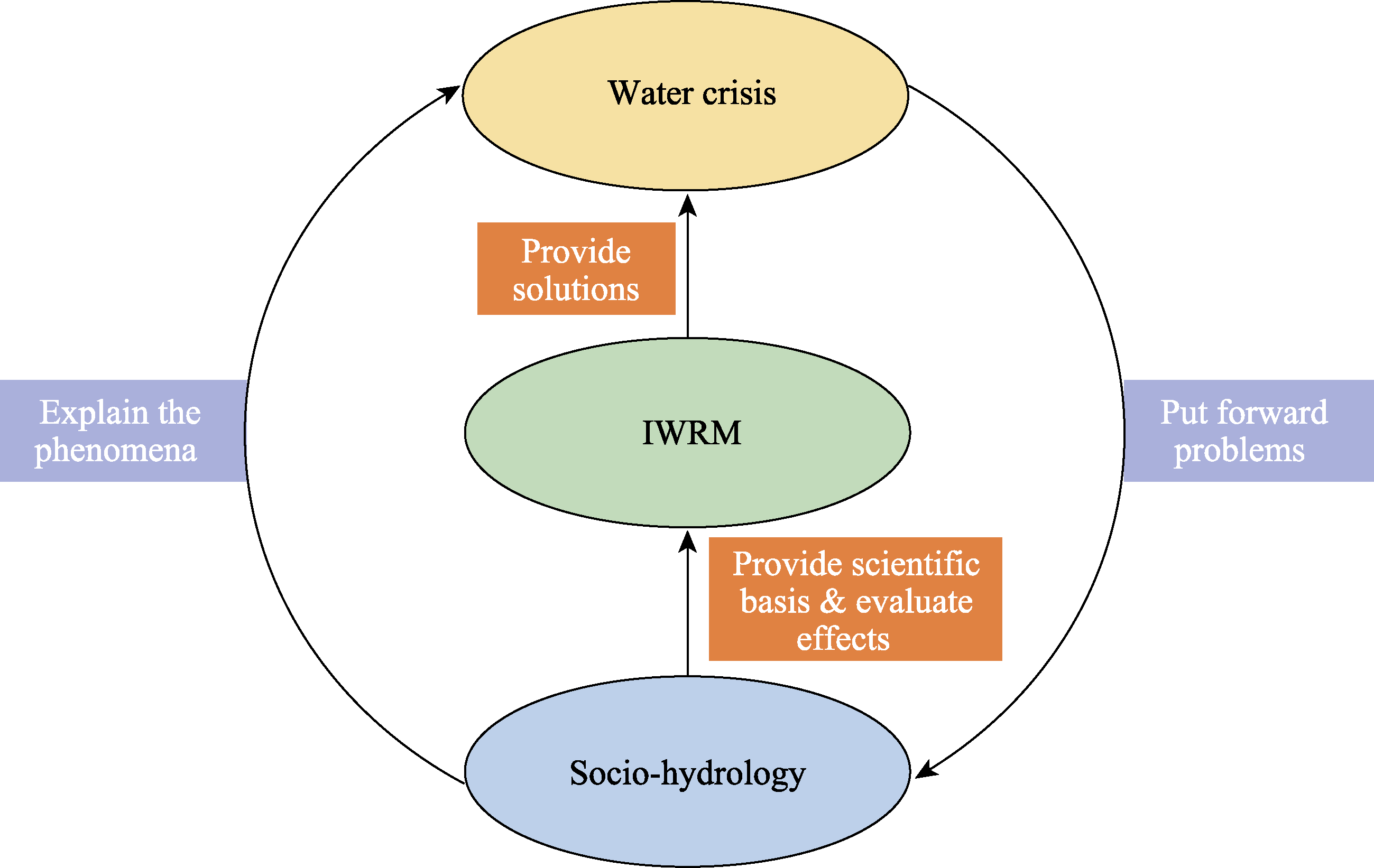 Developing sociohydrology Research progress, opportunities and challenges
