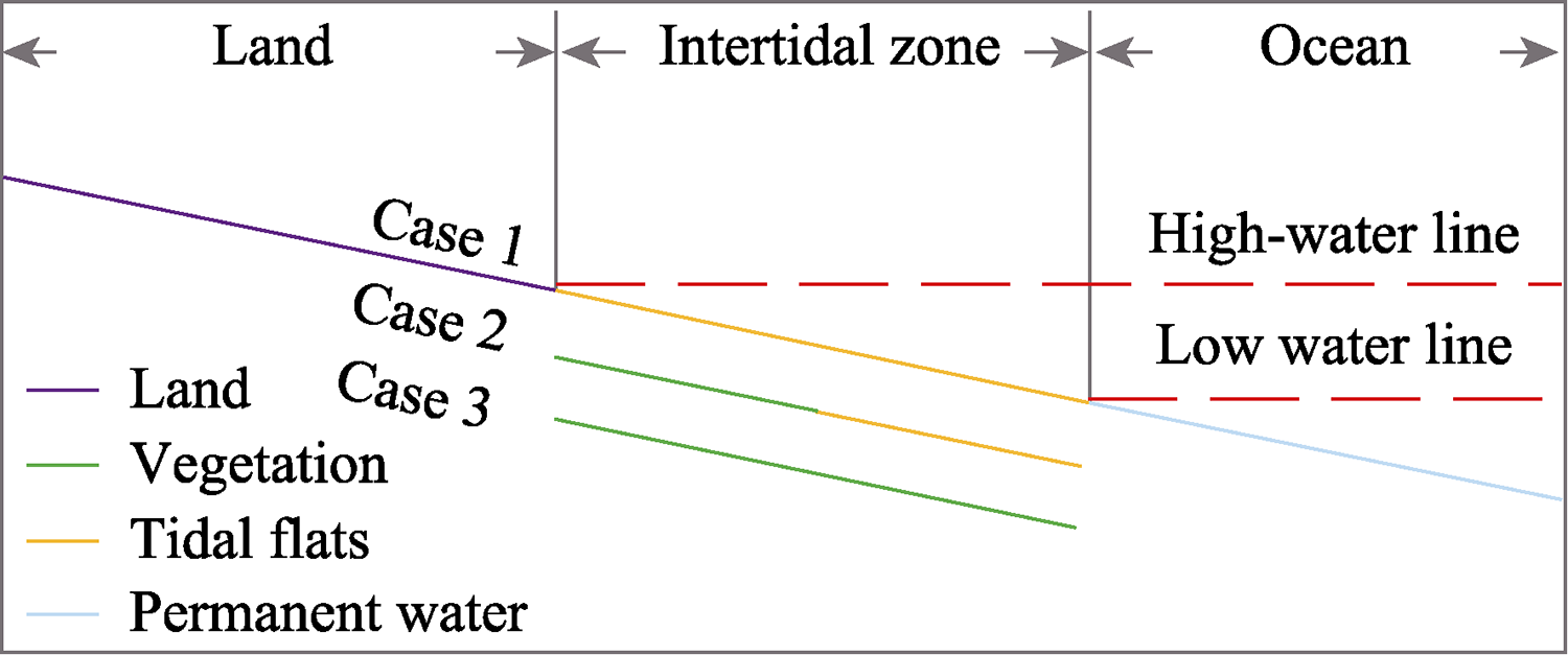 Extraction and spatiotemporal evolution analysis of tidal flats in the