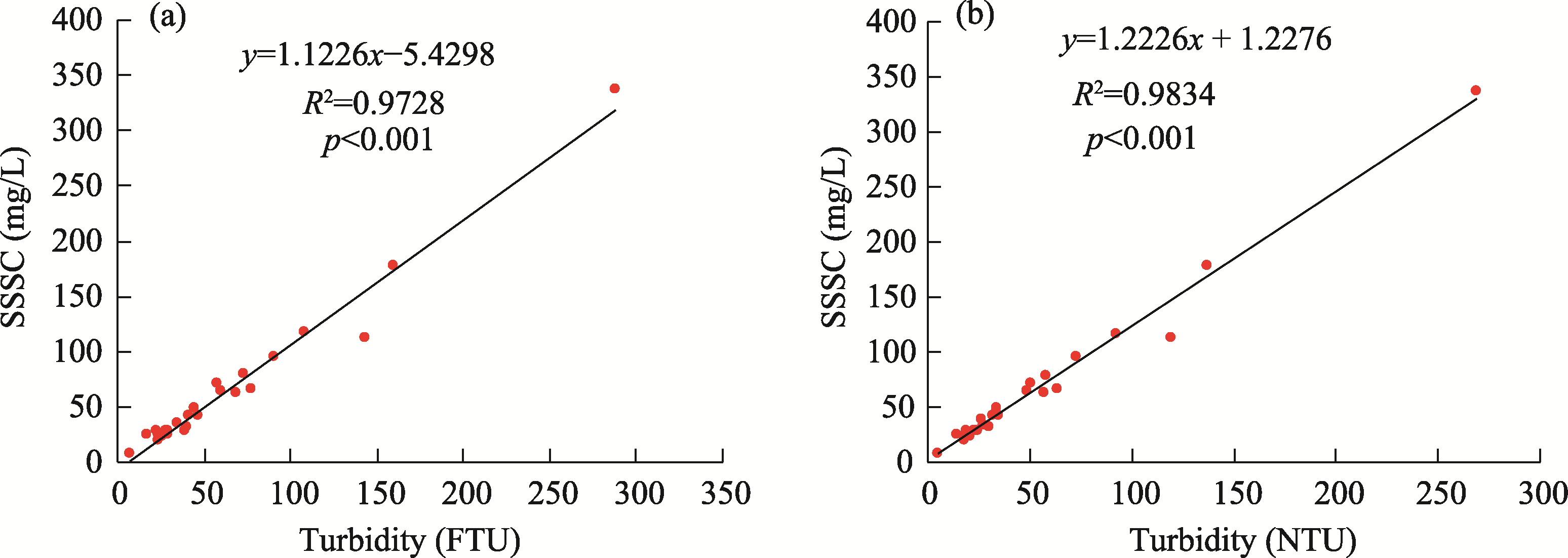 Changes over flood season in turbidity maximum zone in a mountainous