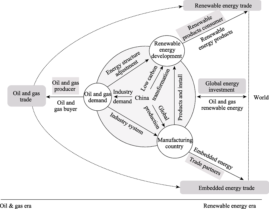Energy globalization of China: Trade, investment, and Energy globalization of China: Trade, investment, and