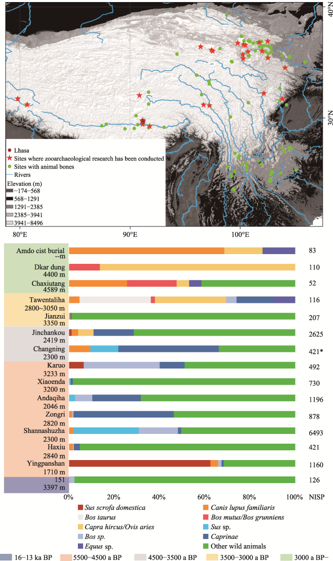 Human sedentism and use of animal resources on the