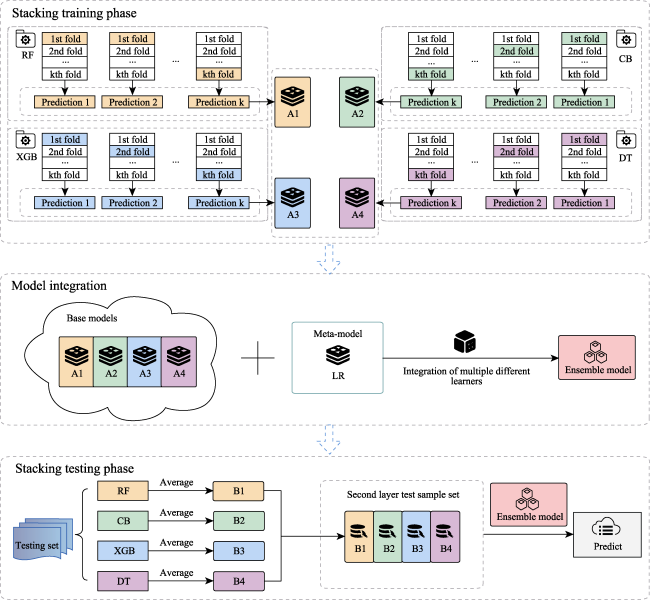 Advancing flood susceptibility modeling using stacking