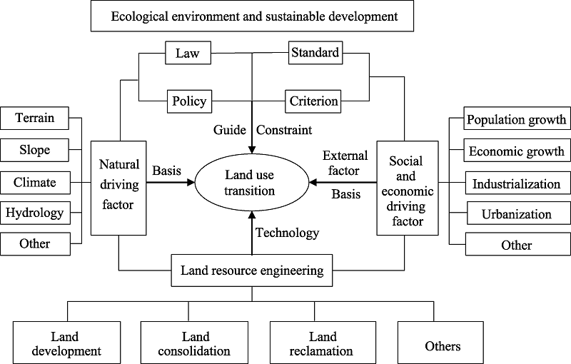 Land use transitions and their dynamic mechanism The case of the Huang