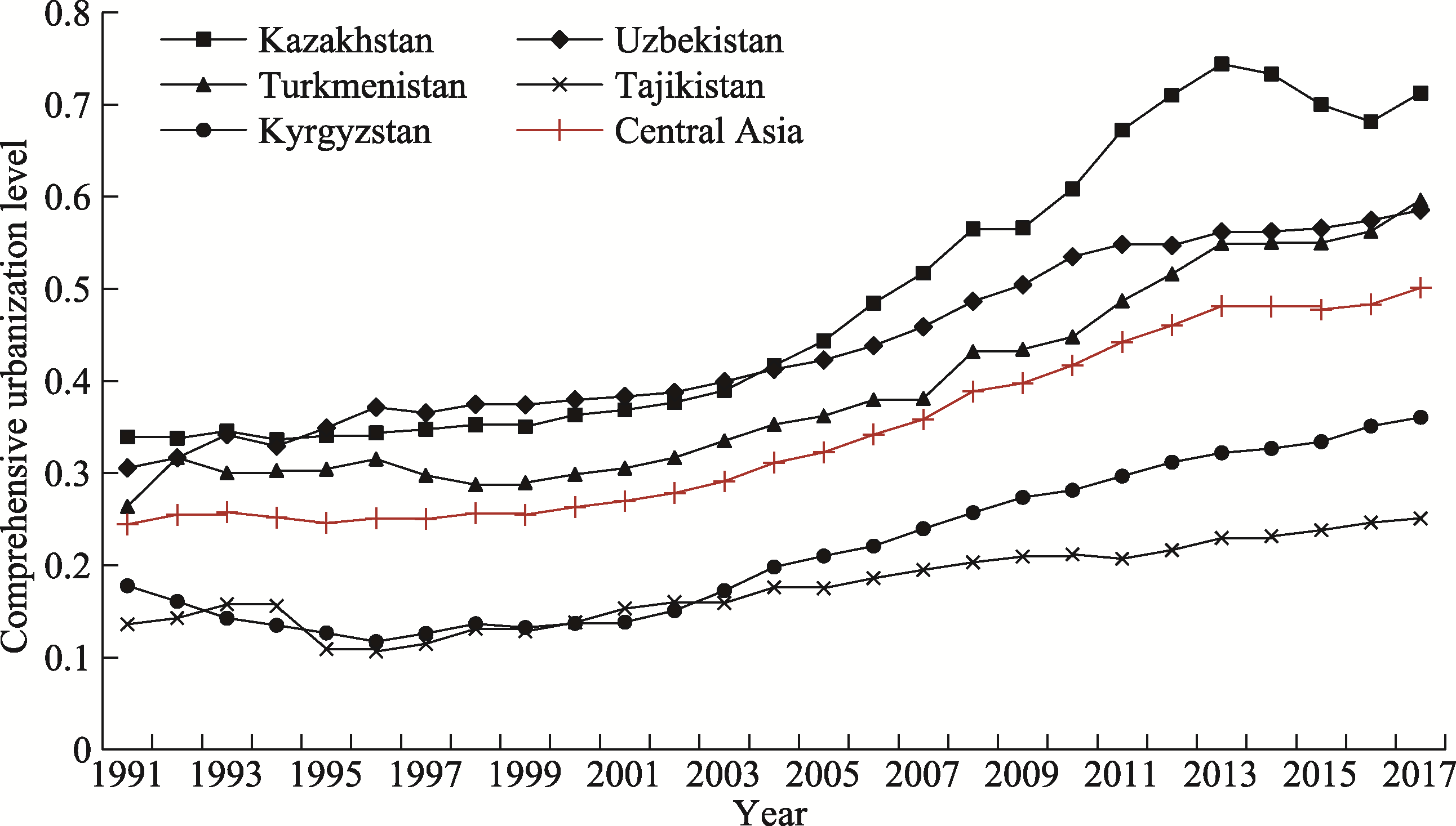 Comprehensive urbanization level and its dynamic factors for five Central Asian countries